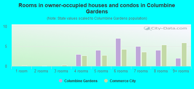 Rooms in owner-occupied houses and condos in Columbine Gardens