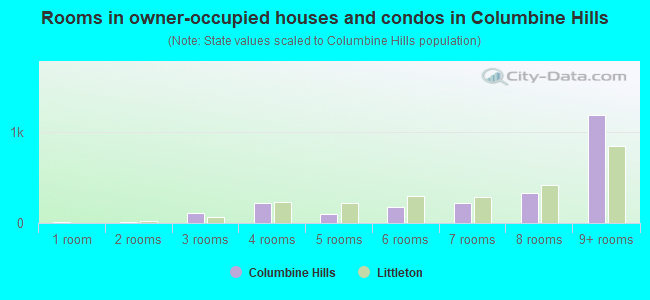 Rooms in owner-occupied houses and condos in Columbine Hills
