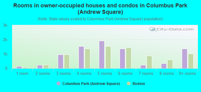 Rooms in owner-occupied houses and condos in Columbus Park (Andrew Square)