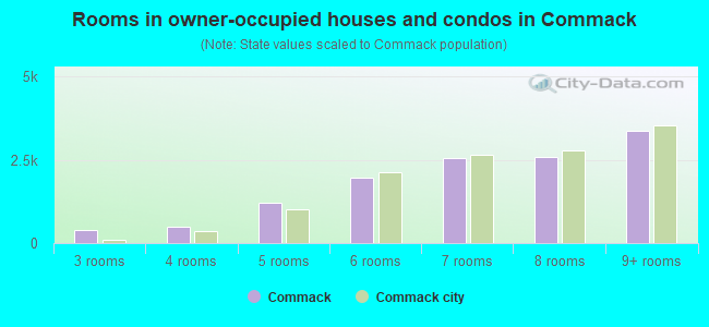 Rooms in owner-occupied houses and condos in Commack