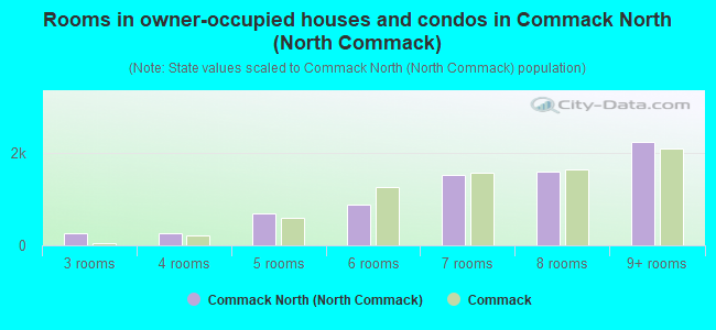 Rooms in owner-occupied houses and condos in Commack North (North Commack)