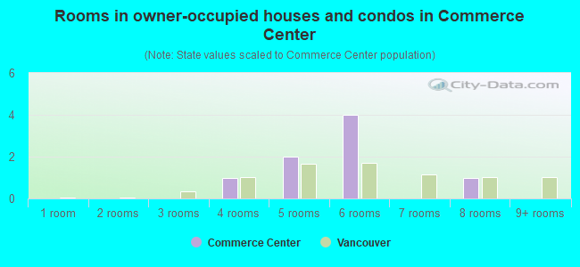 Rooms in owner-occupied houses and condos in Commerce Center