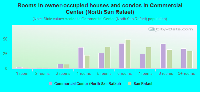 Rooms in owner-occupied houses and condos in Commercial Center (North San Rafael)