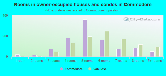 Rooms in owner-occupied houses and condos in Commodore