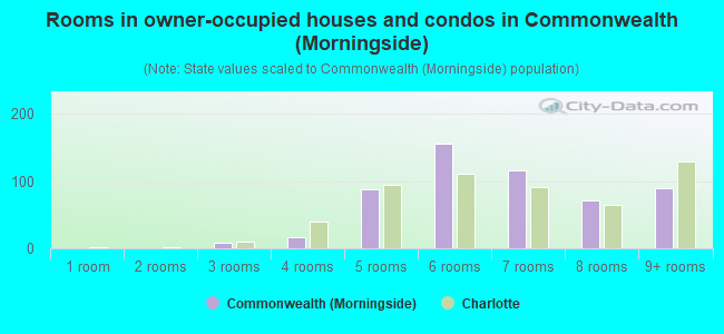 Rooms in owner-occupied houses and condos in Commonwealth (Morningside)