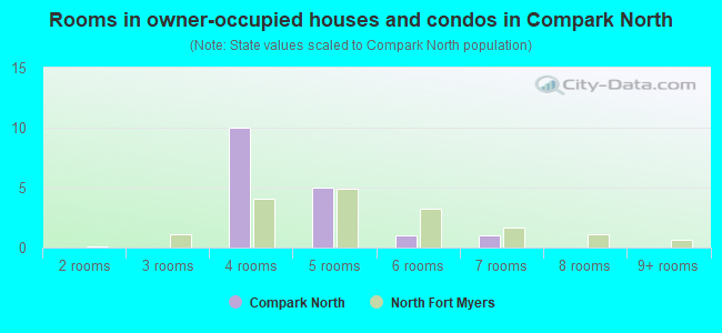 Rooms in owner-occupied houses and condos in Compark North