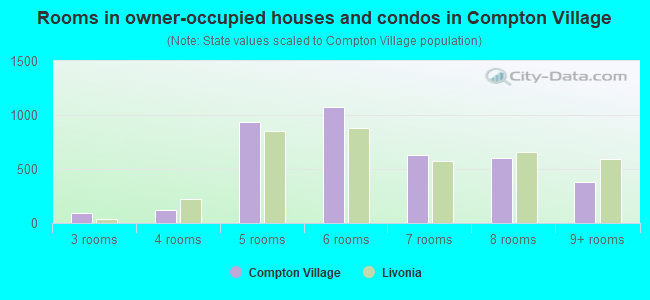 Rooms in owner-occupied houses and condos in Compton Village