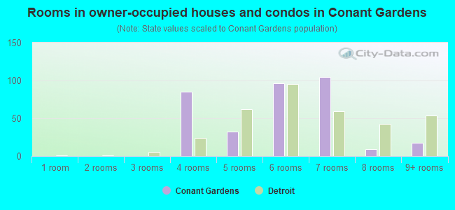 Rooms in owner-occupied houses and condos in Conant Gardens
