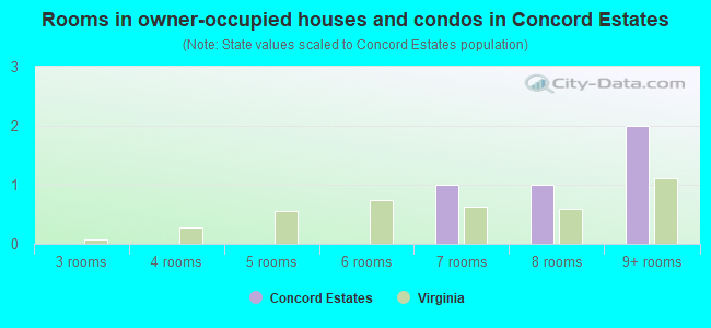 Rooms in owner-occupied houses and condos in Concord Estates