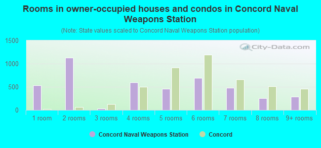 Rooms in owner-occupied houses and condos in Concord Naval Weapons Station