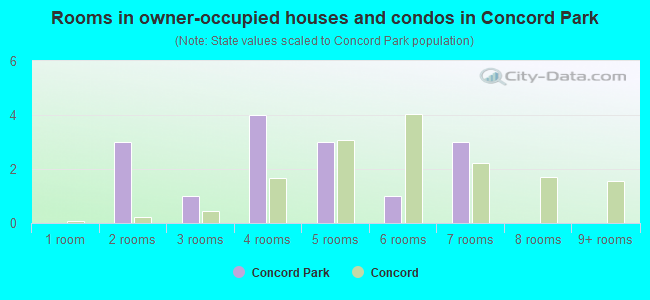 Rooms in owner-occupied houses and condos in Concord Park