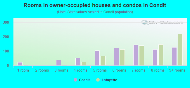 Rooms in owner-occupied houses and condos in Condit