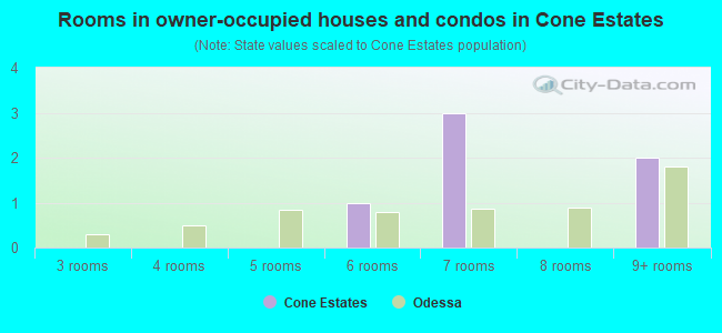 Rooms in owner-occupied houses and condos in Cone Estates