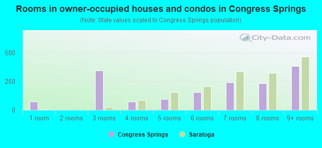 Rooms in owner-occupied houses and condos in Congress Springs
