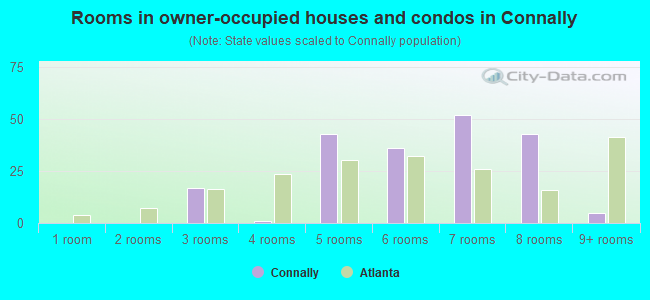 Rooms in owner-occupied houses and condos in Connally