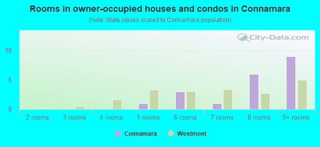 Rooms in owner-occupied houses and condos in Connamara