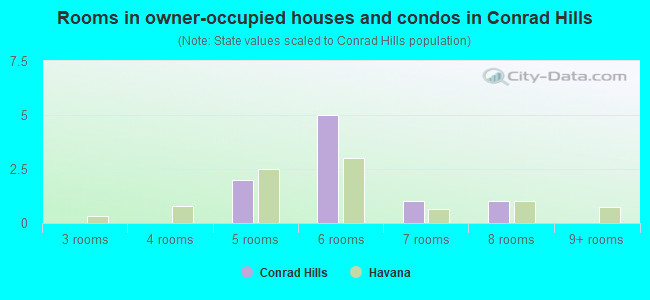 Rooms in owner-occupied houses and condos in Conrad Hills