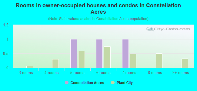 Rooms in owner-occupied houses and condos in Constellation Acres