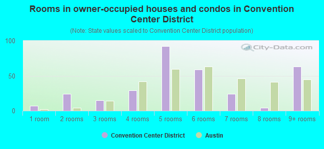Rooms in owner-occupied houses and condos in Convention Center District