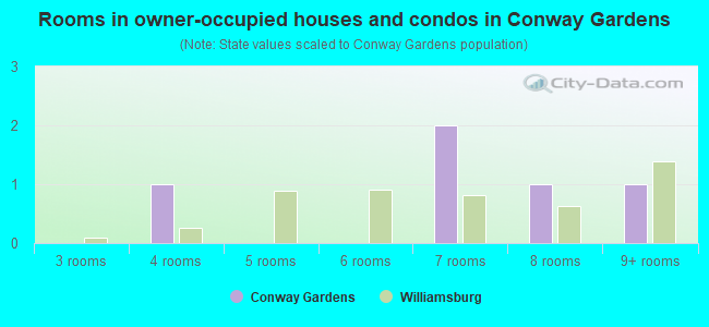 Rooms in owner-occupied houses and condos in Conway Gardens