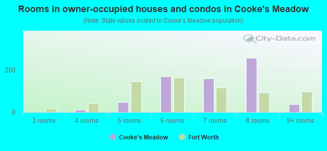 Rooms in owner-occupied houses and condos in Cooke's Meadow