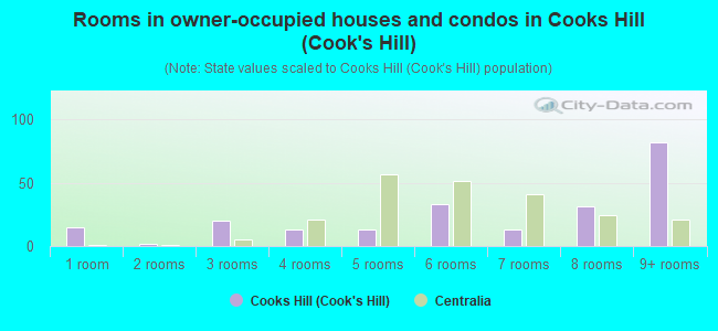 Rooms in owner-occupied houses and condos in Cooks Hill (Cook's Hill)