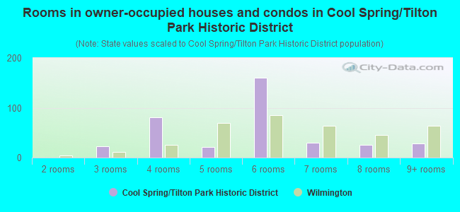 Rooms in owner-occupied houses and condos in Cool Spring/Tilton Park Historic District