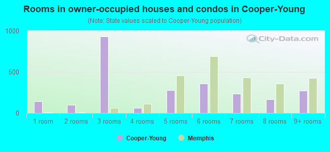 Rooms in owner-occupied houses and condos in Cooper-Young