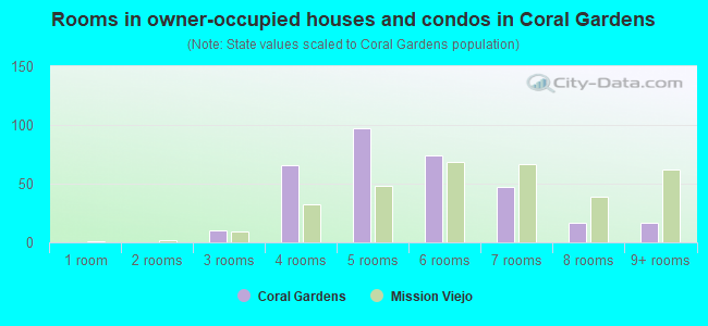 Rooms in owner-occupied houses and condos in Coral Gardens