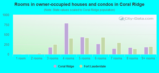 Rooms in owner-occupied houses and condos in Coral Ridge