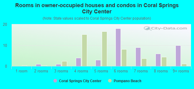 Rooms in owner-occupied houses and condos in Coral Springs City Center