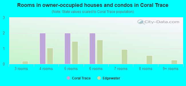 Rooms in owner-occupied houses and condos in Coral Trace