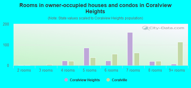 Rooms in owner-occupied houses and condos in Coralview Heights