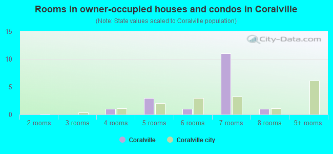 Rooms in owner-occupied houses and condos in Coralville