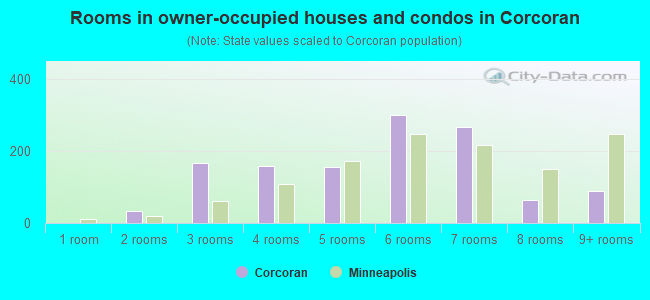 Rooms in owner-occupied houses and condos in Corcoran