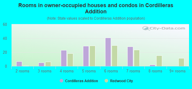 Rooms in owner-occupied houses and condos in Cordilleras Addition