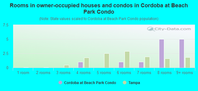 Rooms in owner-occupied houses and condos in Cordoba at Beach Park Condo