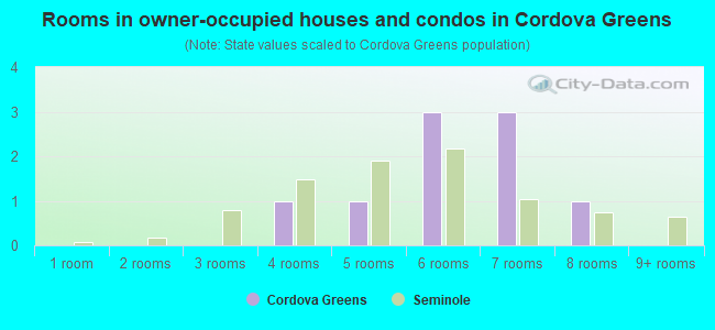 Rooms in owner-occupied houses and condos in Cordova Greens