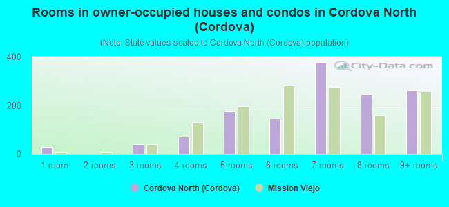 Rooms in owner-occupied houses and condos in Cordova North (Cordova)