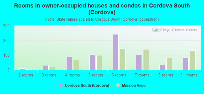 Rooms in owner-occupied houses and condos in Cordova South (Cordova)