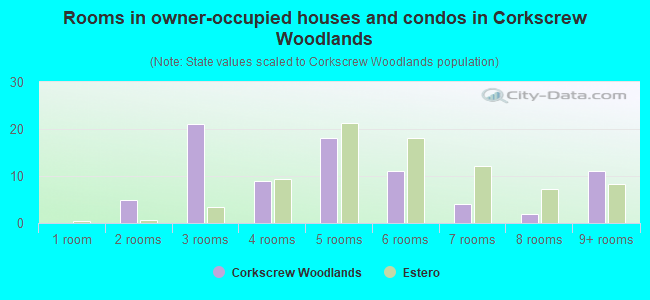 Rooms in owner-occupied houses and condos in Corkscrew Woodlands