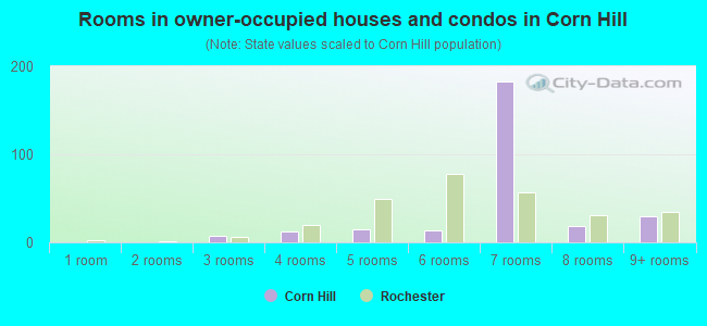 Rooms in owner-occupied houses and condos in Corn Hill