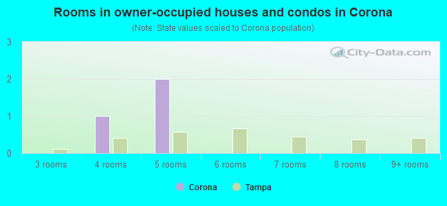 Rooms in owner-occupied houses and condos in Corona