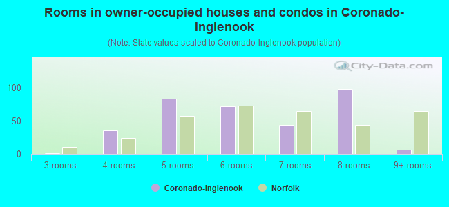 Rooms in owner-occupied houses and condos in Coronado-Inglenook