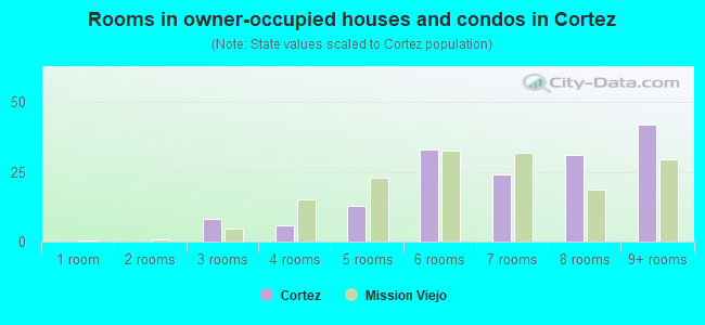 Rooms in owner-occupied houses and condos in Cortez