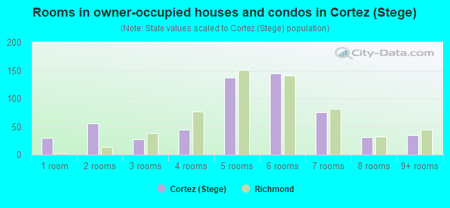 Rooms in owner-occupied houses and condos in Cortez (Stege)