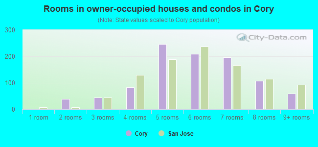 Rooms in owner-occupied houses and condos in Cory
