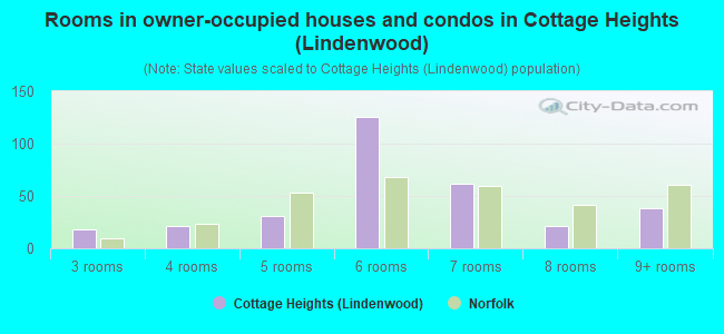 Rooms in owner-occupied houses and condos in Cottage Heights (Lindenwood)