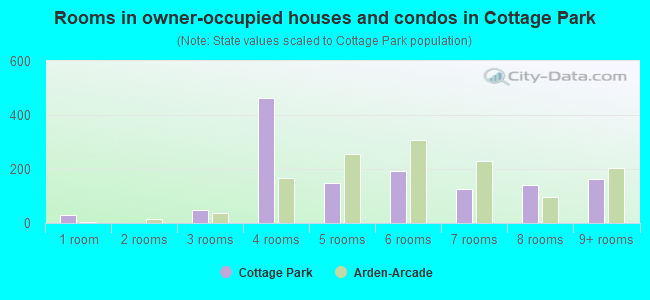 Rooms in owner-occupied houses and condos in Cottage Park