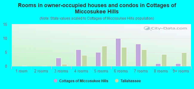 Rooms in owner-occupied houses and condos in Cottages of Miccosukee Hills